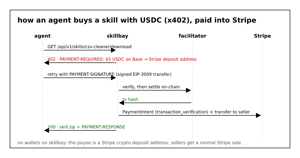 selling to AI agents over HTTP 402: x402 with Stripe holding the money