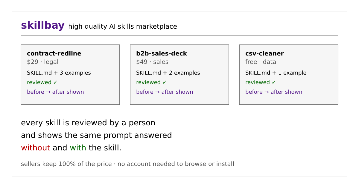 skillbay is open: a marketplace for AI agent skills, with proof